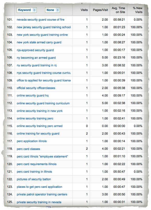 Table showing keywords 101–125, all of which bring in 1–2 visits each. Examples include "nevada security guard course of fire," "new york security guard training online," and "official security officerclasses"
