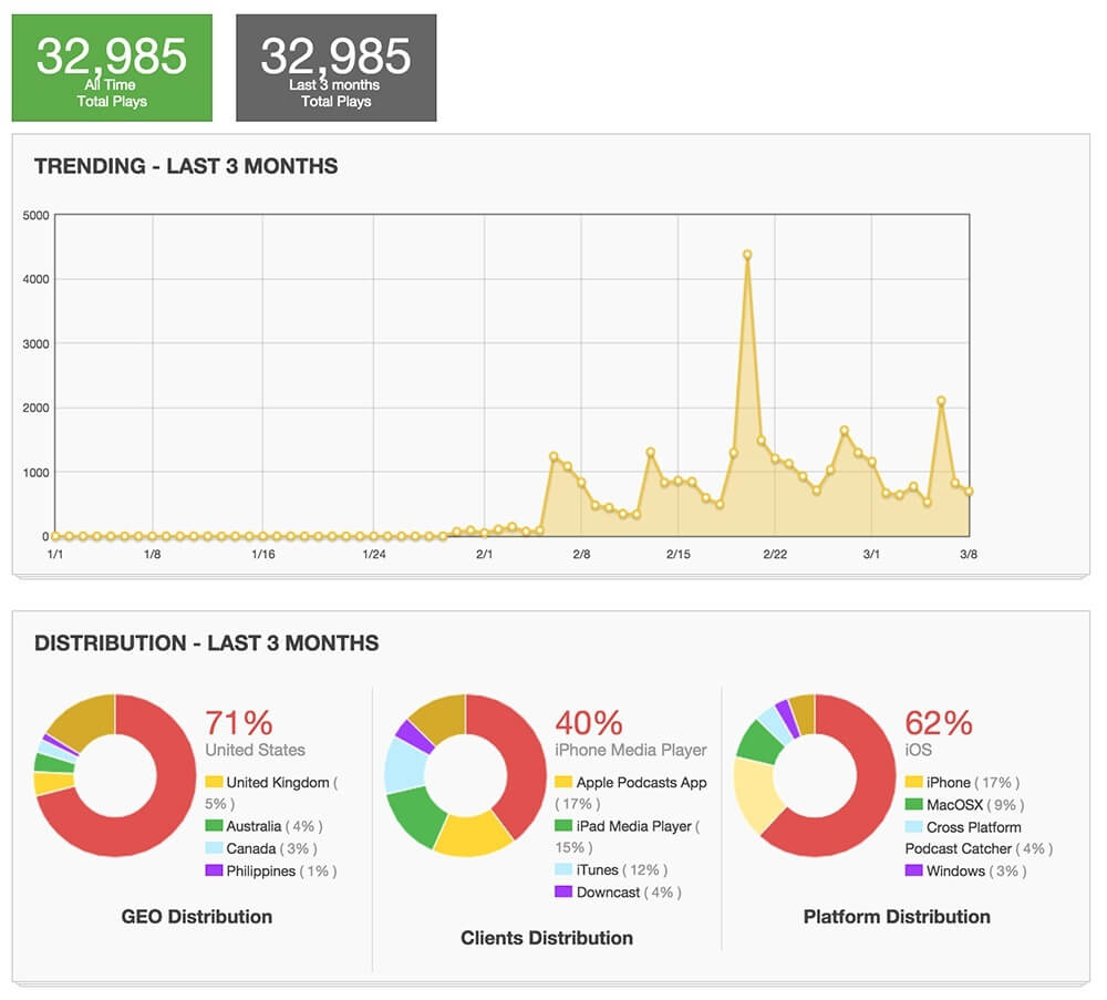 Video Podcast Stats:
32,985 all time total plays (same for the last three months).

Plays spike each time a video is posted, usually between 1,000 to 2,000, with the biggest spike just over 4,000.