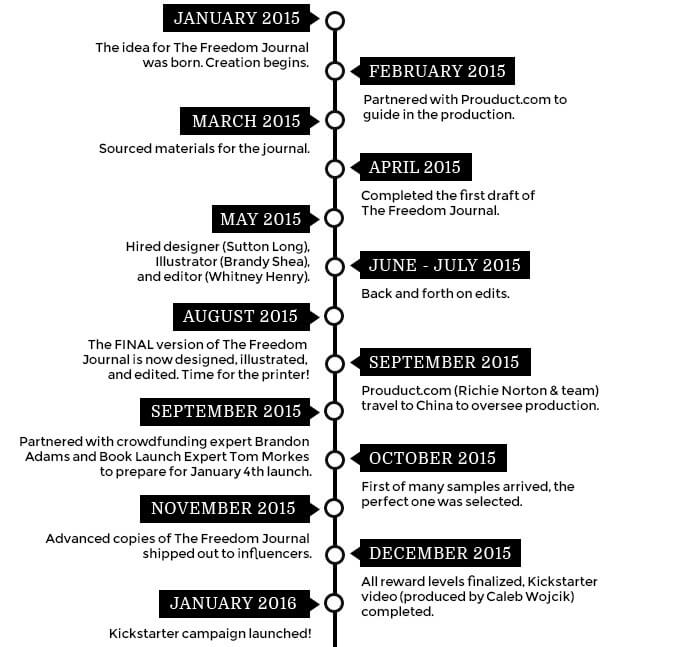 Guide to launching on Kickstarter timeline:

January 2015: The idea for The Freedom Journal was born. Creation begins.

February 2015: Partnered with Prouduct.com to guide in the production.

March 2015: Sources materials for the journal.

April 2015: Completed the first draft of The Freedom Journal.

May 2015: Hired designer Sutton Long, illustrator Brandy Shea, and editor Whitney Henry.

June to July 2015: Back and forth on edits.

August 2015: The final version of The Freedom Journal is now designed, illustrated, and edited. Time for the printer!

September 2015: Prouduct.com travels to China to oversee production.

September 2015: Partnered with crowdfunding expert Brandon Adams and Book Launch Expert Tom Morkes to prepare for the January 4th launch.

October 2015: First of many samples arrived. The perfect one was selected.

November 2015: Advanced copies of The Freedom Journal shipped out to influencers.

December 2015: All reward levels finalized. Kickstarter video, produced by Caleb Wojcik, completed.

January 2016: Kickstarter campaign launched!